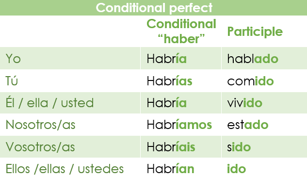 Conditional perfect tense in Spanish