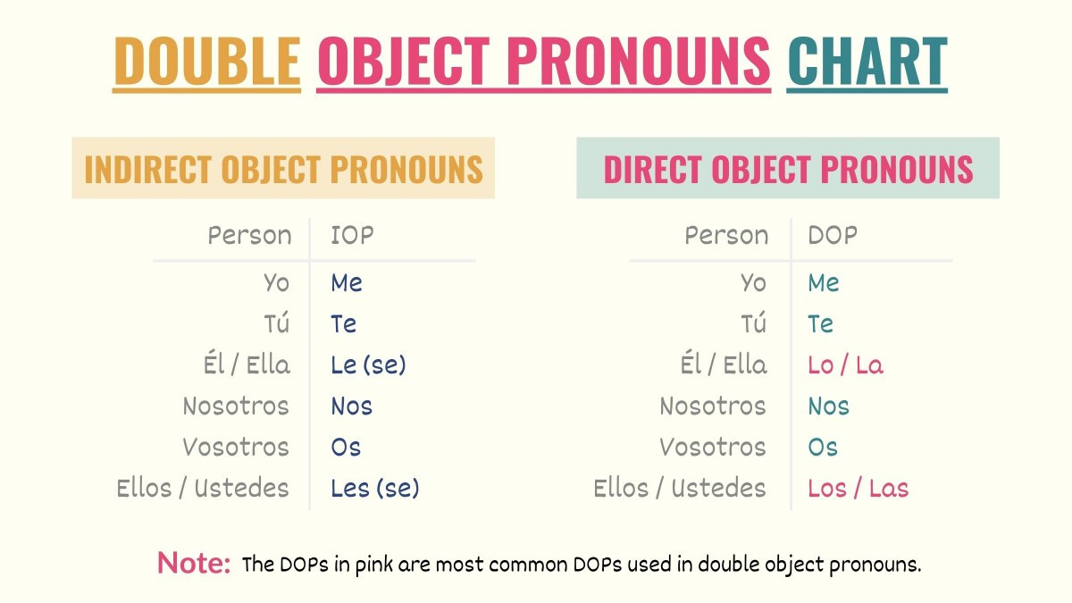 double object pronouns chart