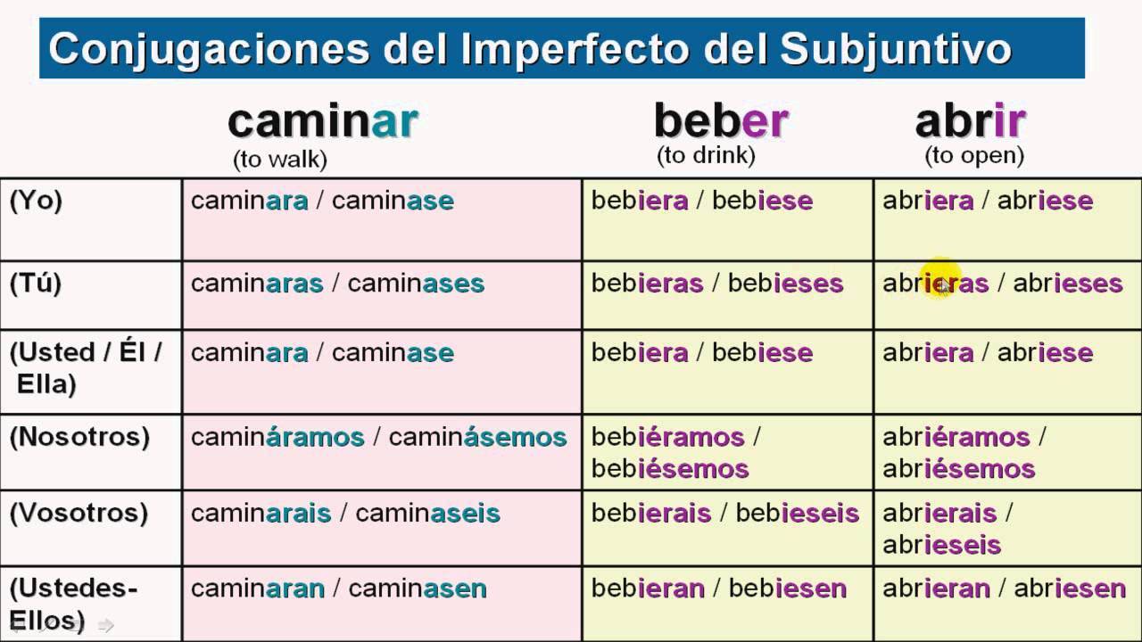 Imperfect subjunctive in Spanish